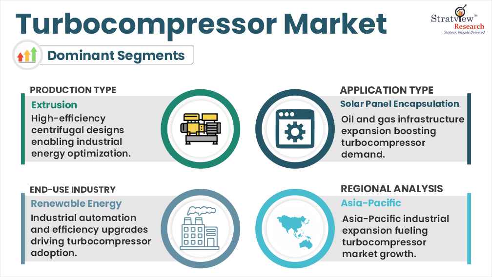 turbocompressor market segments analysis